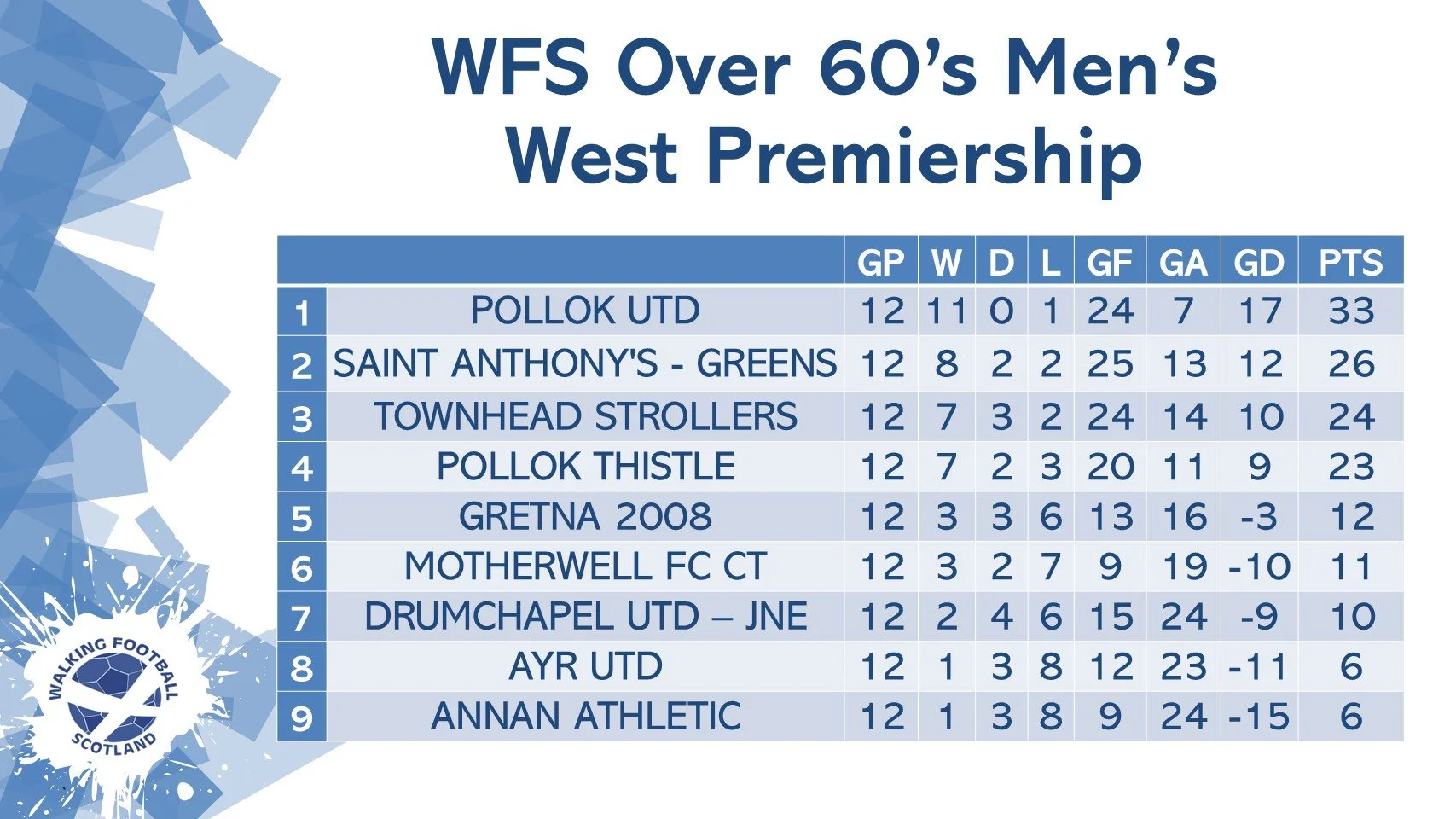 O60'S West Premiership League Table.jpg
