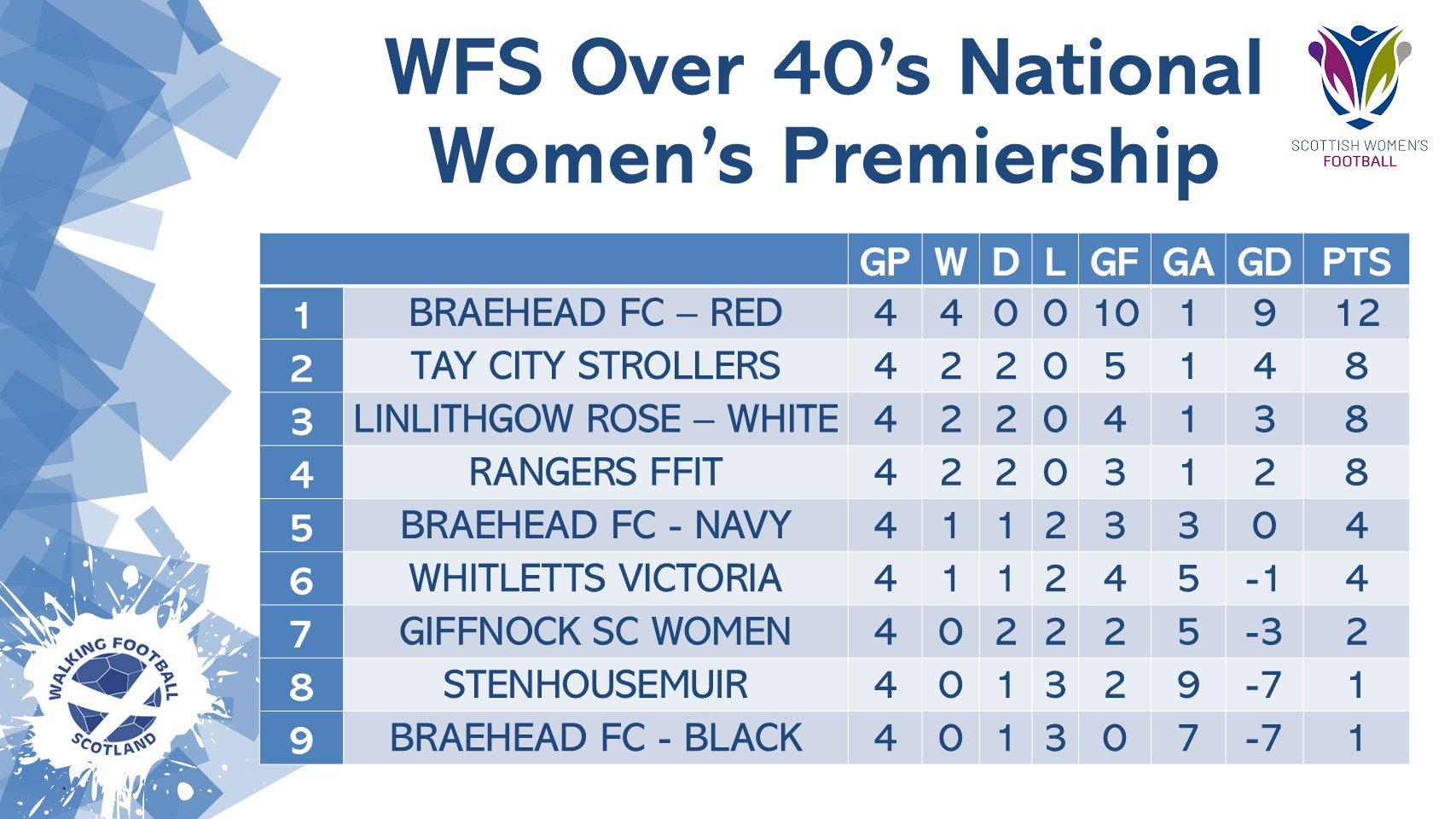O40'S Women's Premiership League Table.jpg