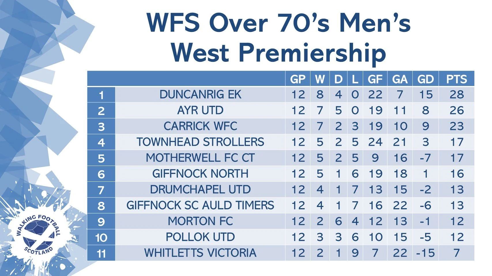 O70'S West Premieship League Table.jpg