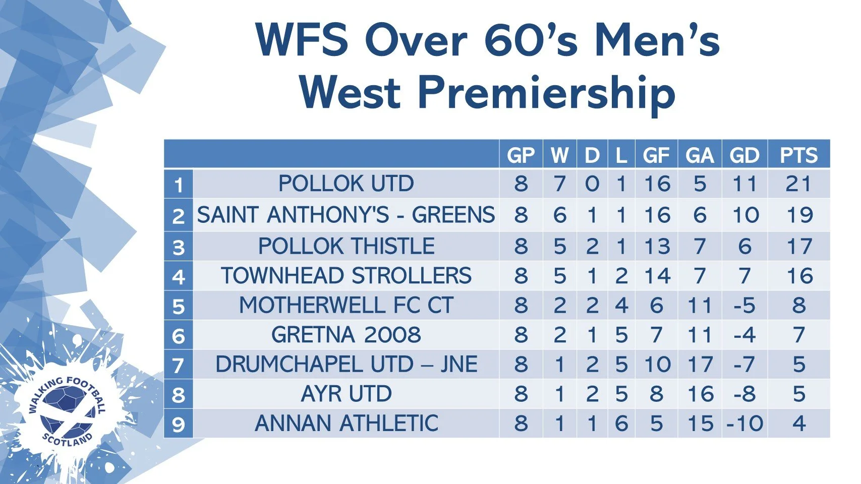 O60'S West Premiership League Table.jpg