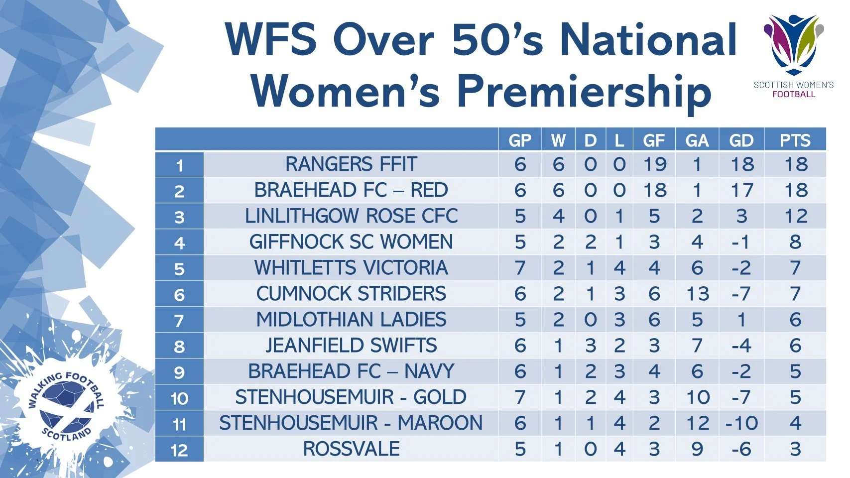 O50'S Women's Premiership League Table.jpg