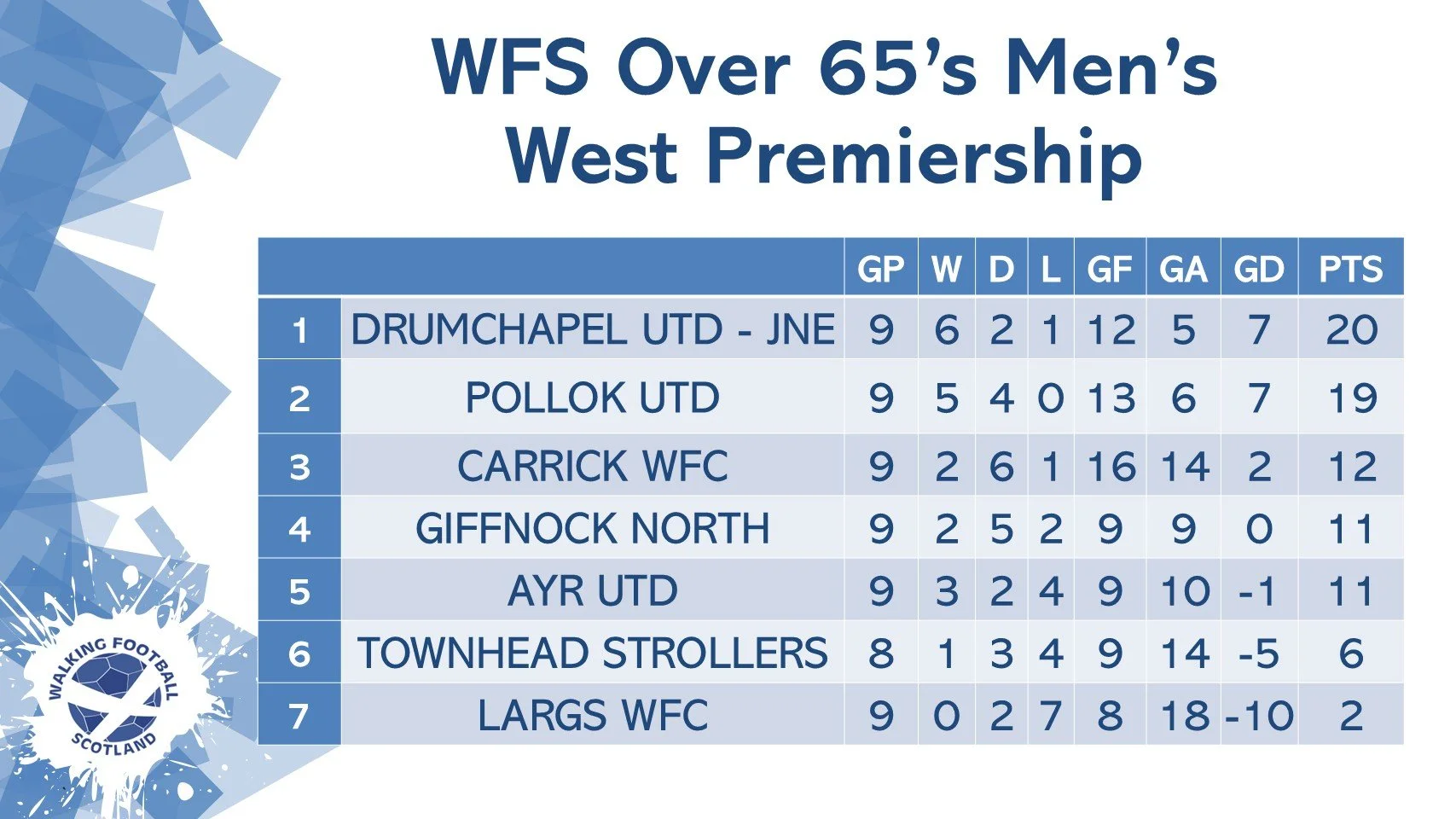 O65'S West Premiership League Table.jpg