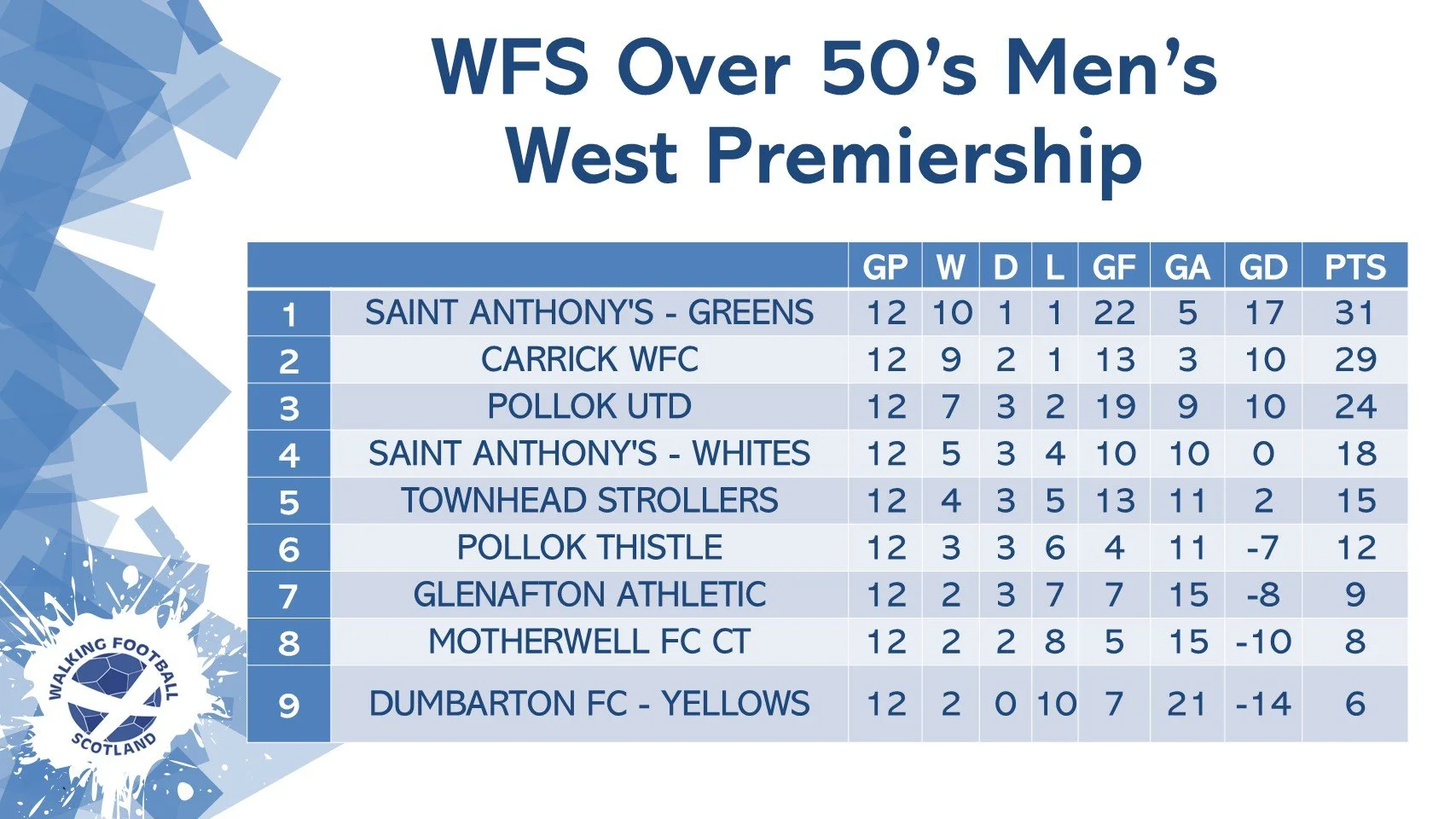O50'S West Premiership League Table.jpg