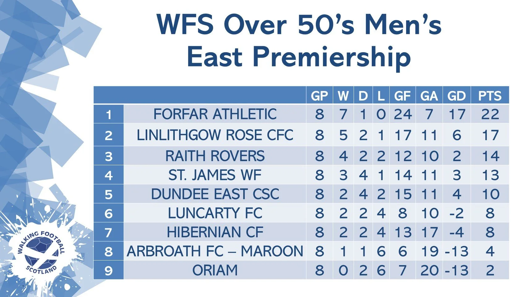 O50'S East Premiership League Table.jpg