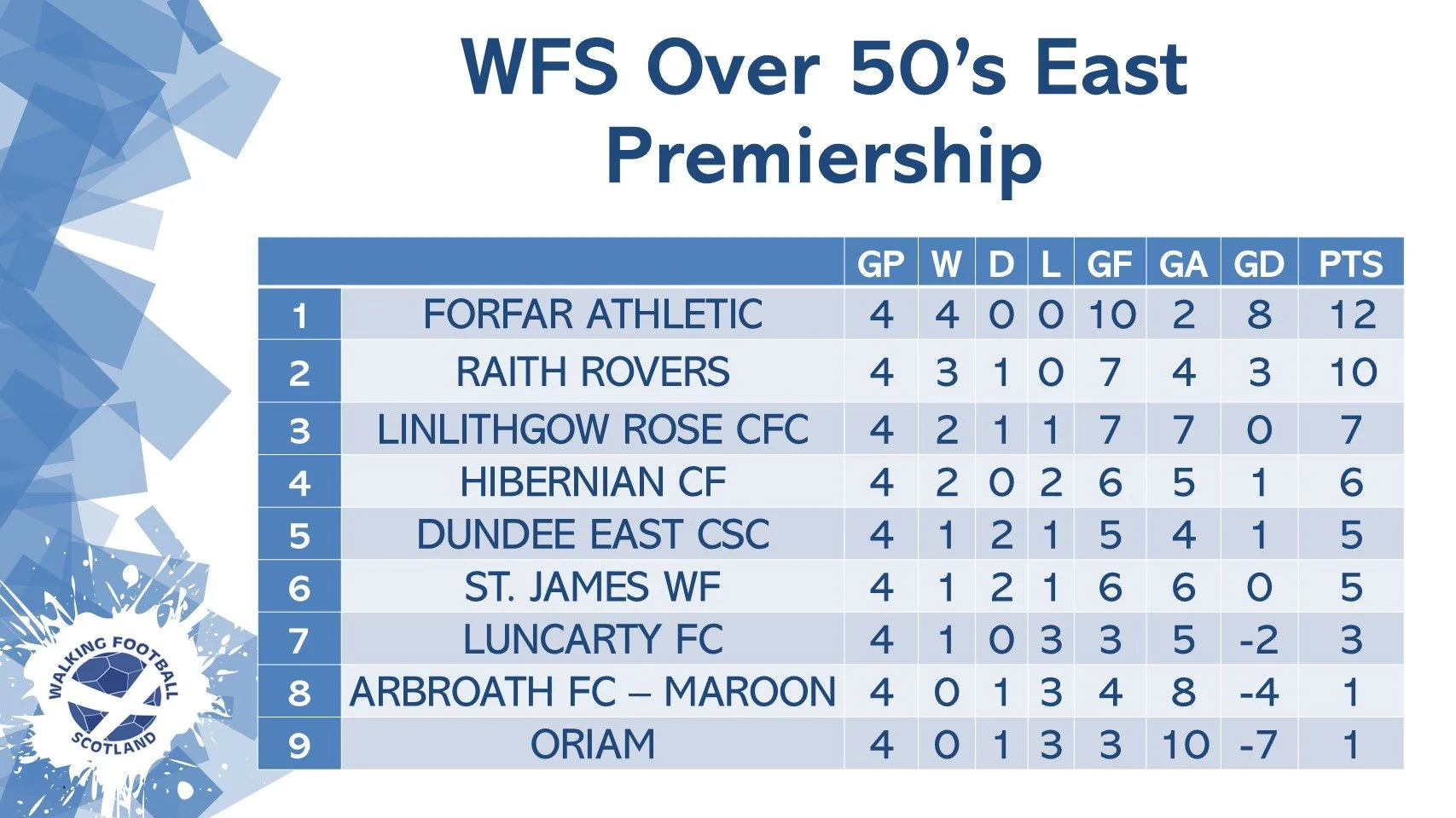 O50'S East Premiership League Table.jpg