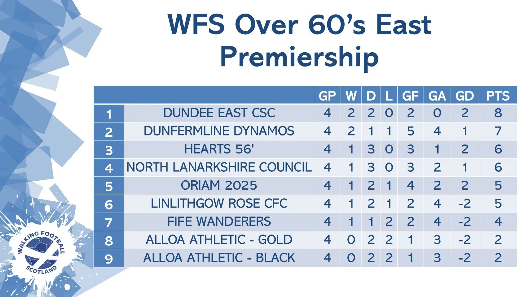 O60'S East Premiership League Table.jpg