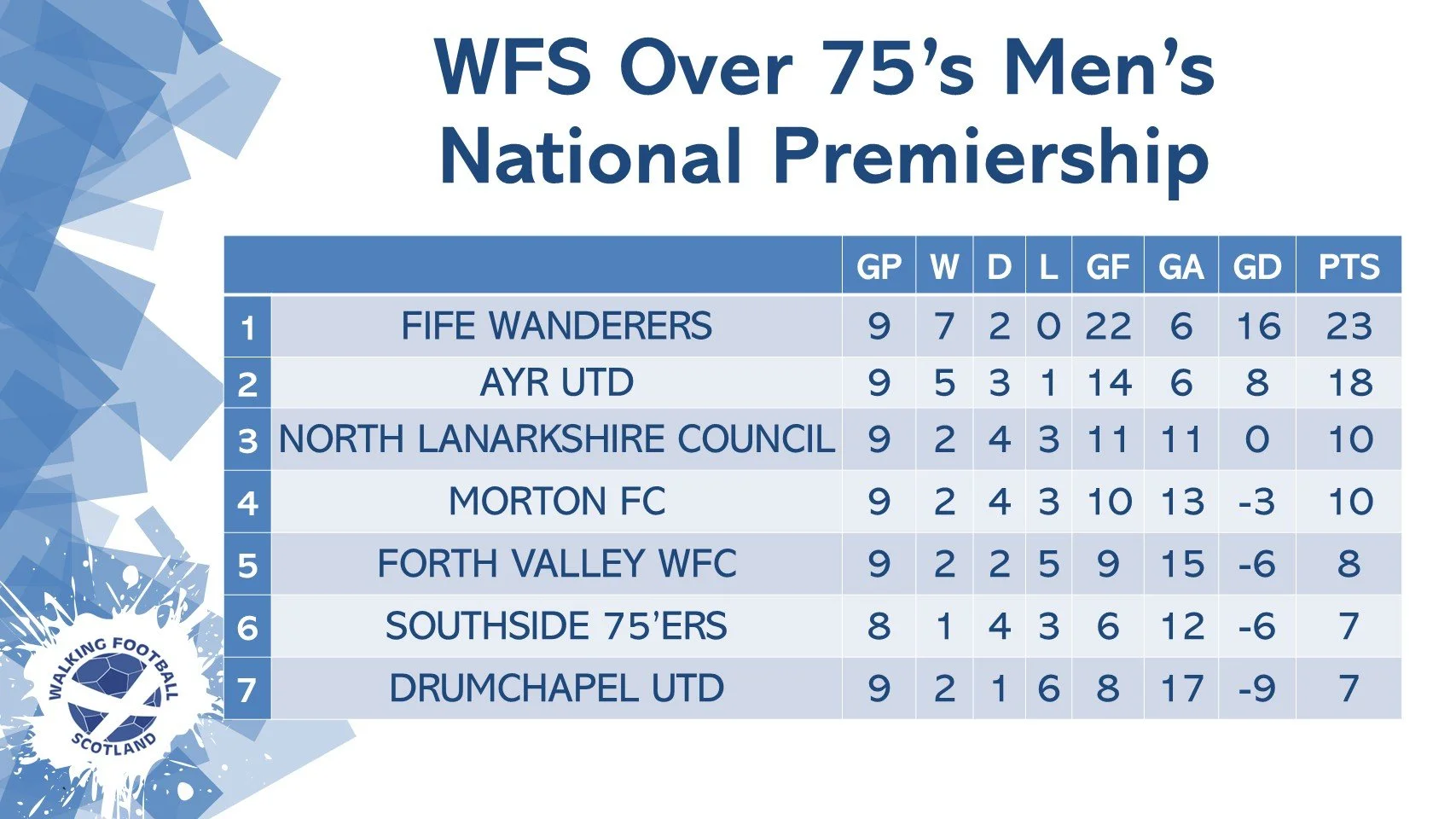 O75'S National Premiership League Table.jpg