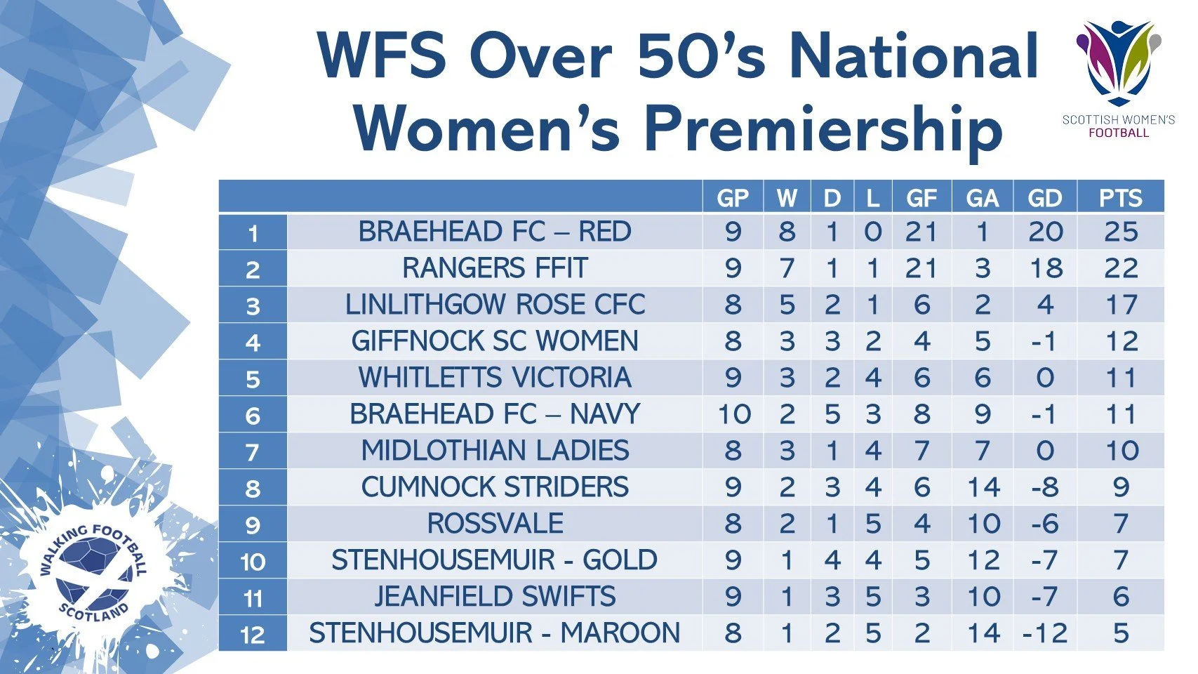 O50'S Women's Premiership League Table.jpg
