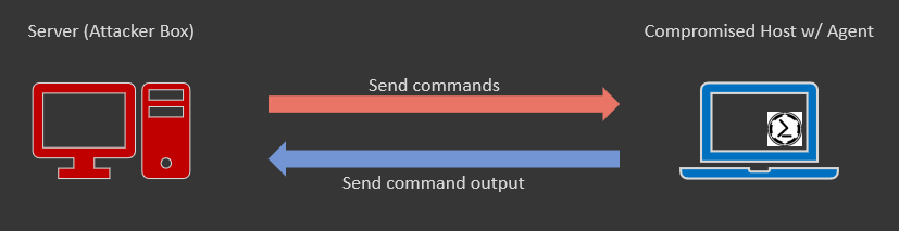 A bind connection - the attacker establishes the initial connection with the compromised host.