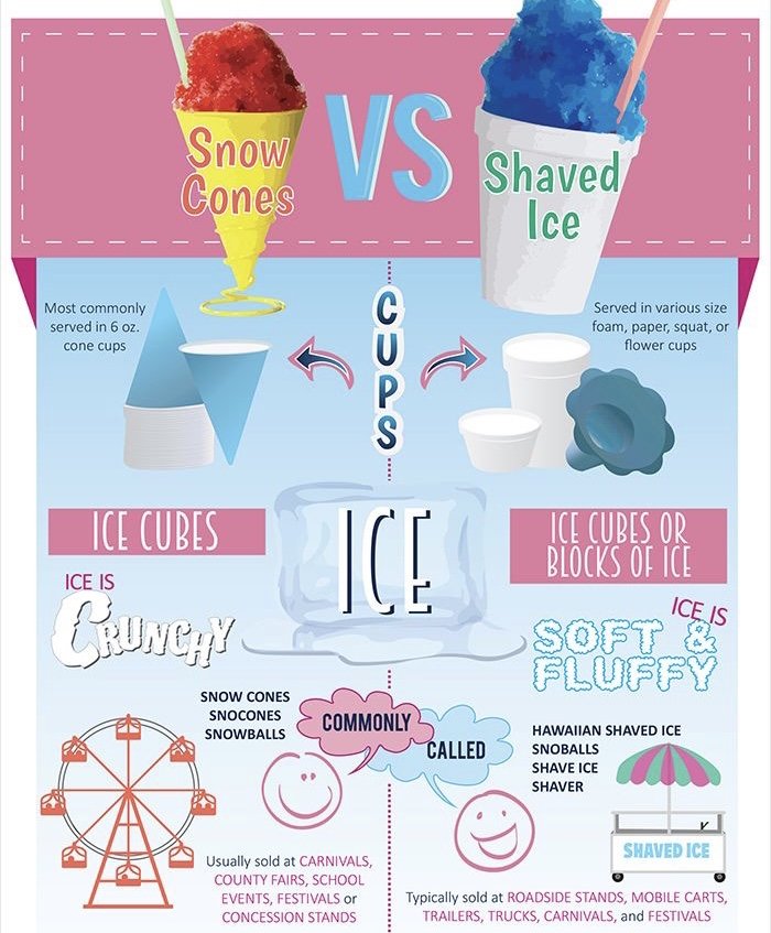 Shaved Ice VS. Snow Cones — Weekley's Shaved Ice + Snacks