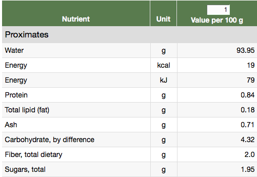 Image retrieved from USDA website, from here , showing nutrition from boiled and drained bitter melon fruit without salt.