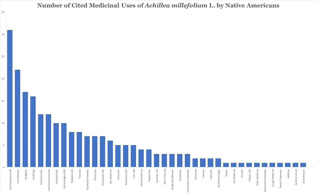 Figure 1: Number of Cited Medicinal Uses for A. millefolium L. By Native Americans. This data was mined from Daniel Moerman's indispensable reference text and database, Native American Ethnobotany .