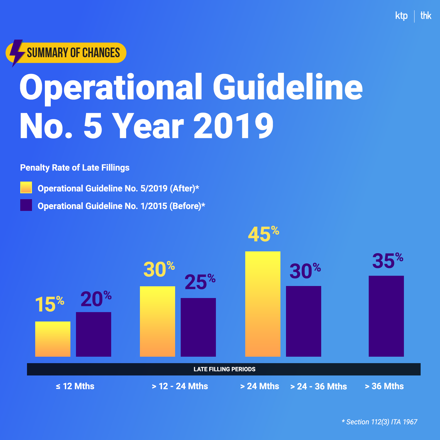Summary of Changes - Operational Guideline No.5 Year 2019
