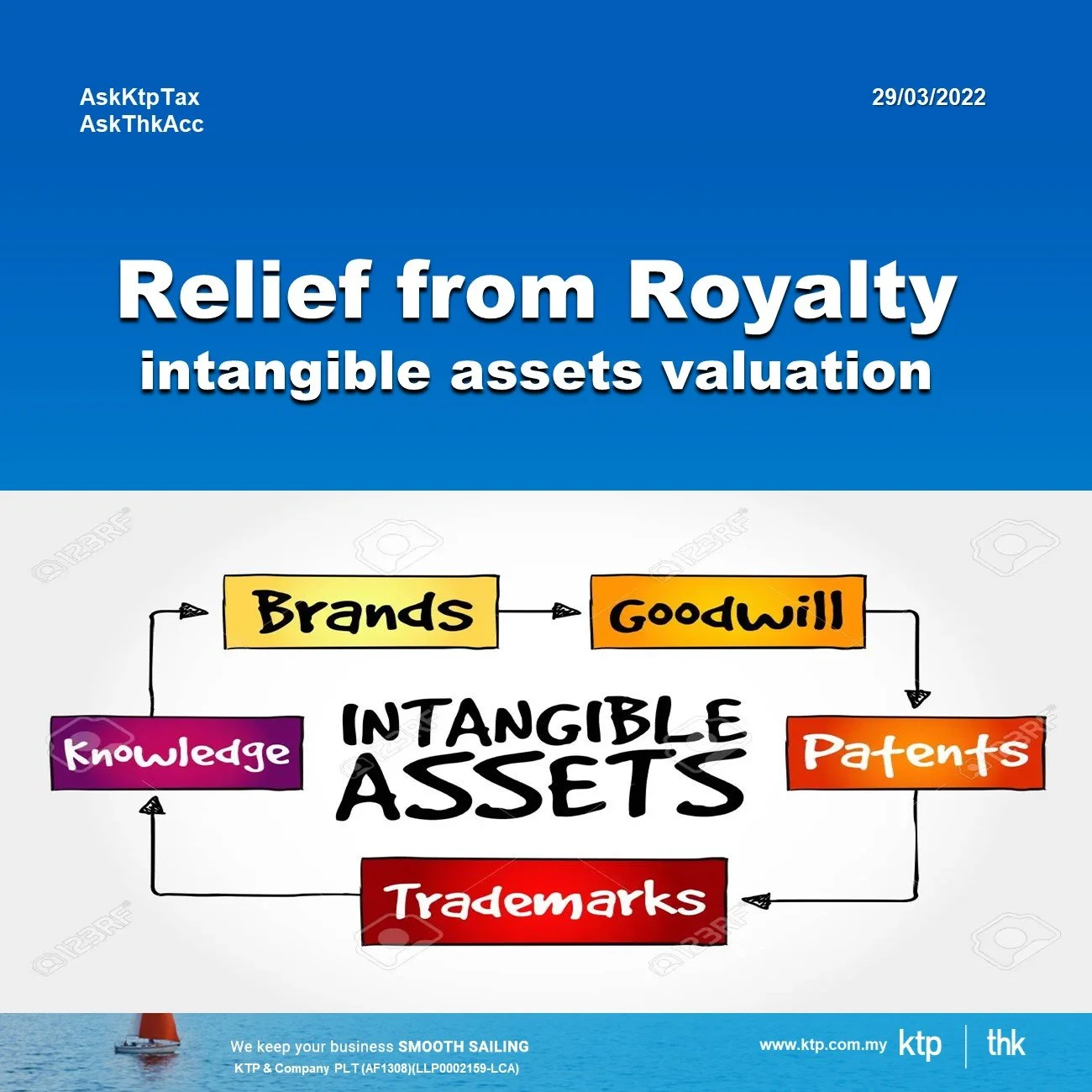 What is the royalty based method of intangible assets valuation?