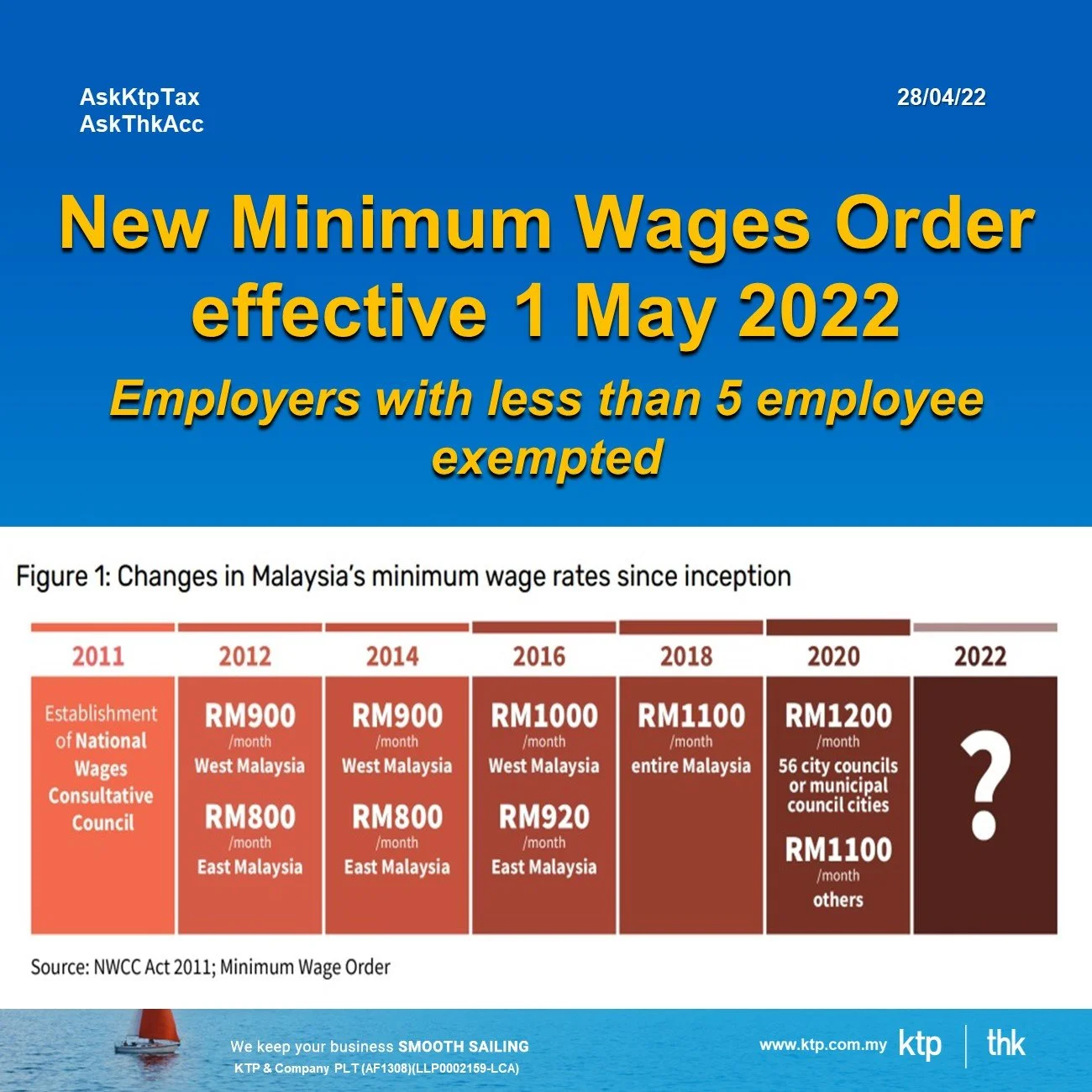 New Minimum Wages Order effective 1 May 2022...Employers with less than 5 employees exempted.