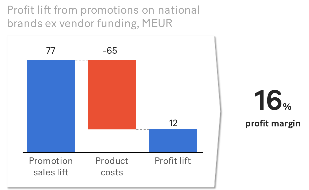 Promotion sales lift national brands (MEUR) – disguised example