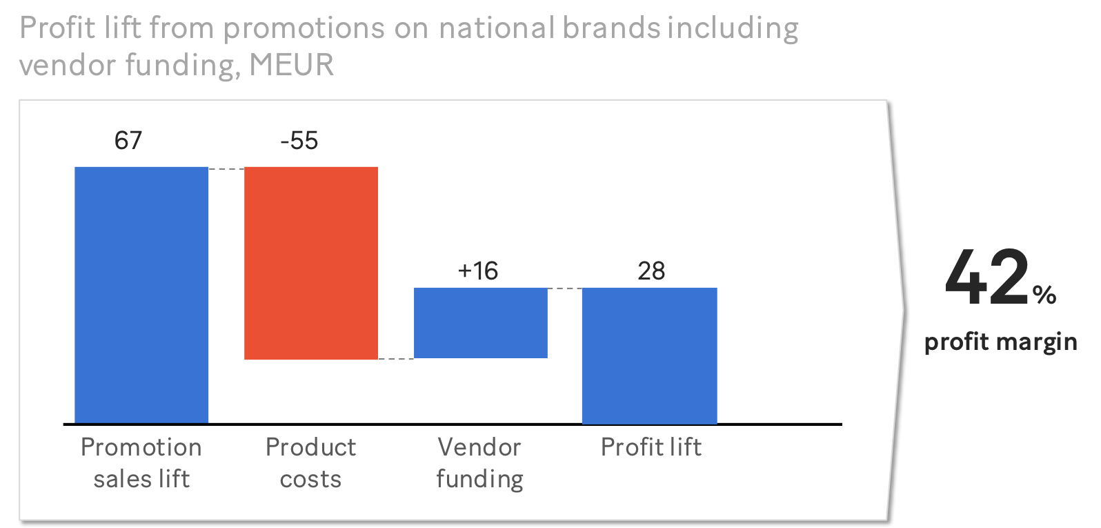 Promotion sales lift national brands (MEUR), supplier funding included – disguised example