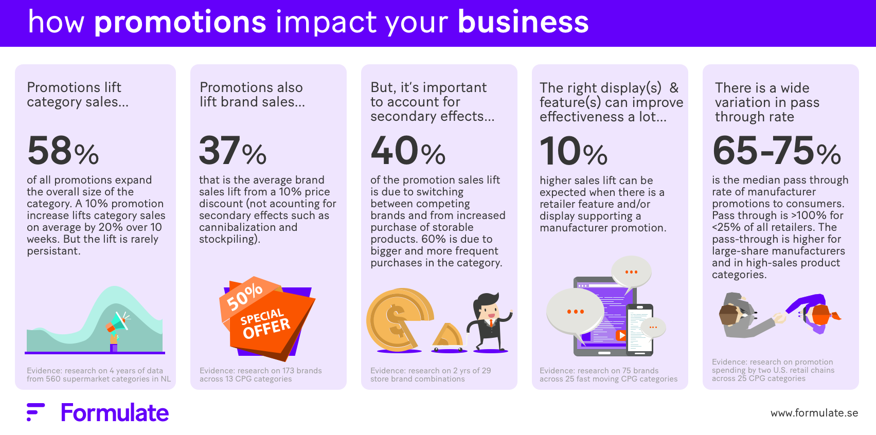 How promotions impact your business - insights from Formulate.png