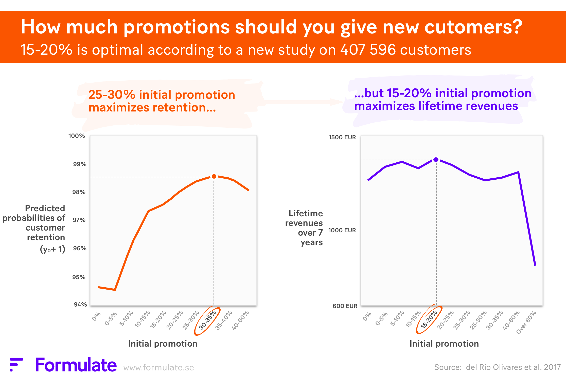 15-20% initial promotion optimizes lifetime revenues.png