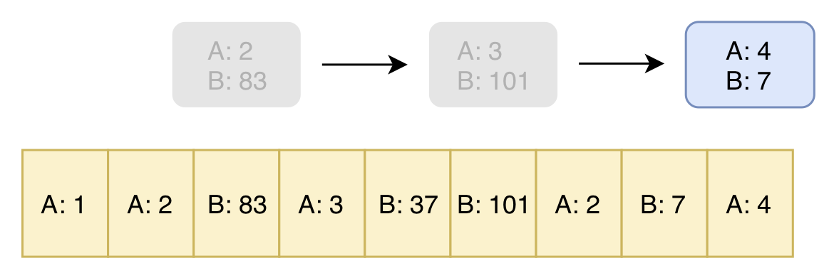 This application has two variables A and B. In the most recent state A is 4 and B is 7, but we still keep all historic states it passed through along the way.