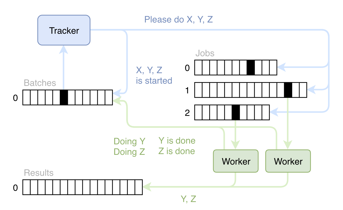 The workers pulls jobs of a log, fits models and writes results to another log. The job logs are populated by the tracker , which has a schedule and accepts incoming ad hoc analysis requests from our data scientists. Oftentimes a request consists of a large collection of jobs that must be executed in a particular order, so the tracker takes care of the coordination using event sourcing to manage its state.