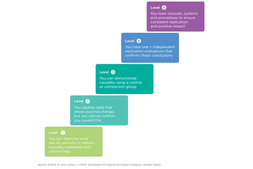 Figure 2: Nesta Standards of Evidence 