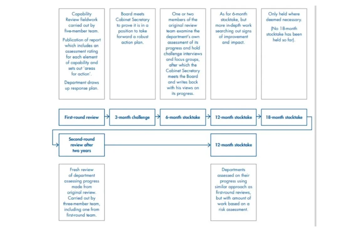 Capability Building in Government: What are the lessons from Blair’s ...