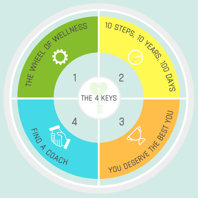 The 4 Keys to Weight Loss