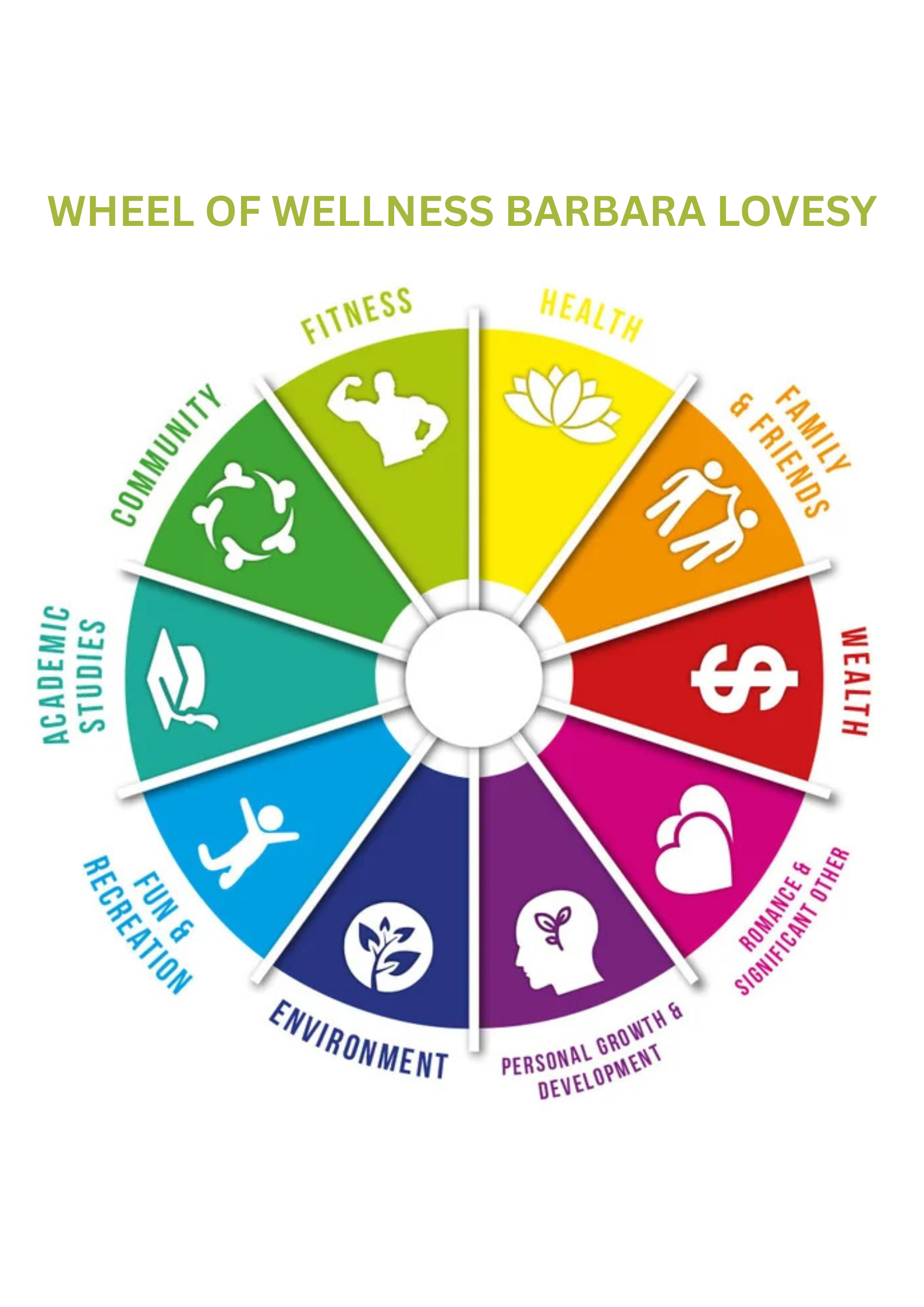 The Wheel of Wellness - 360 Look at Your Wellness