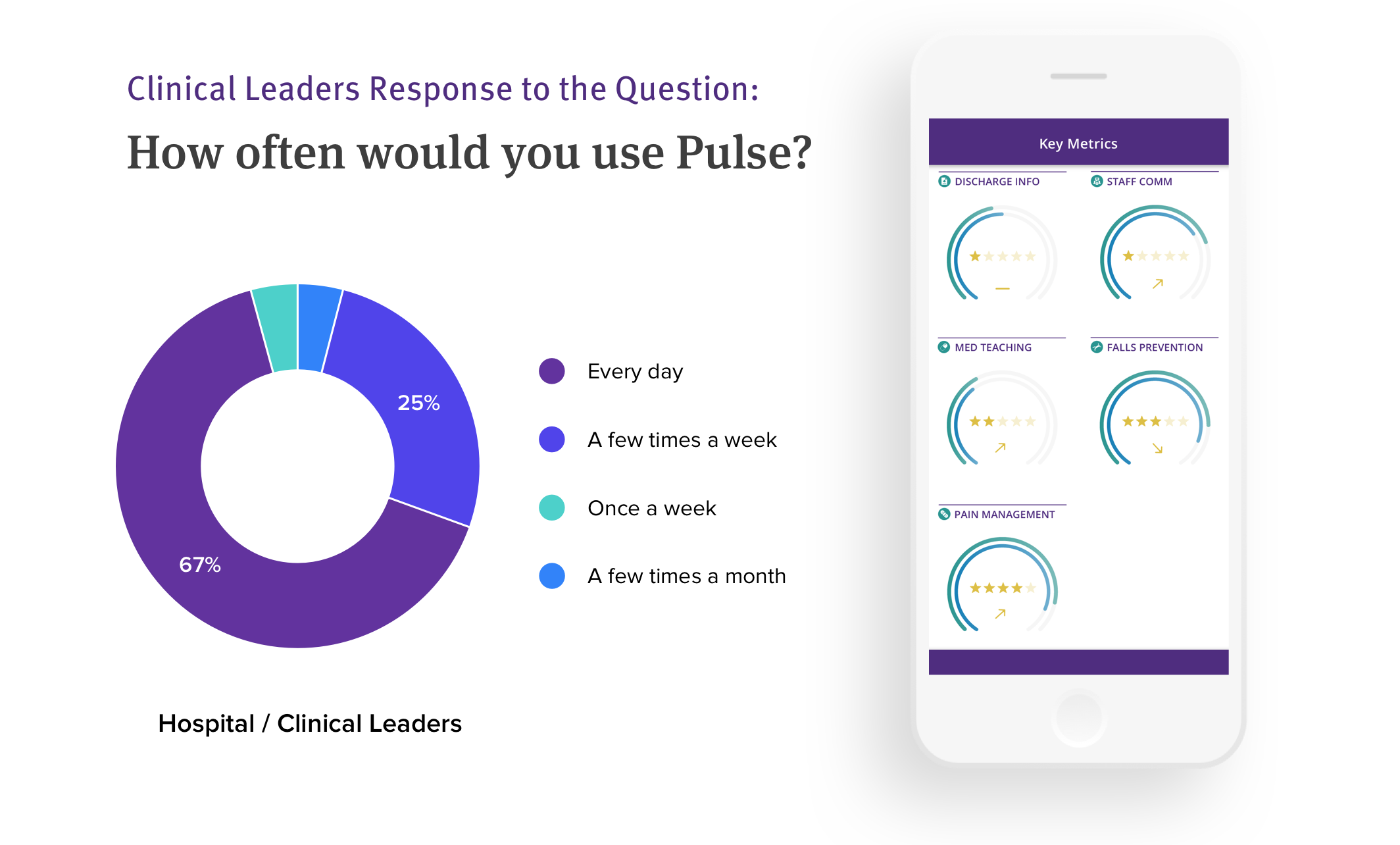 As a critical innovation initiative, we partnered with clinicians and providers to accelerate a new product, Pulse — bringing real-time data into nurses' hands from GetWell's Inpatient solution. 