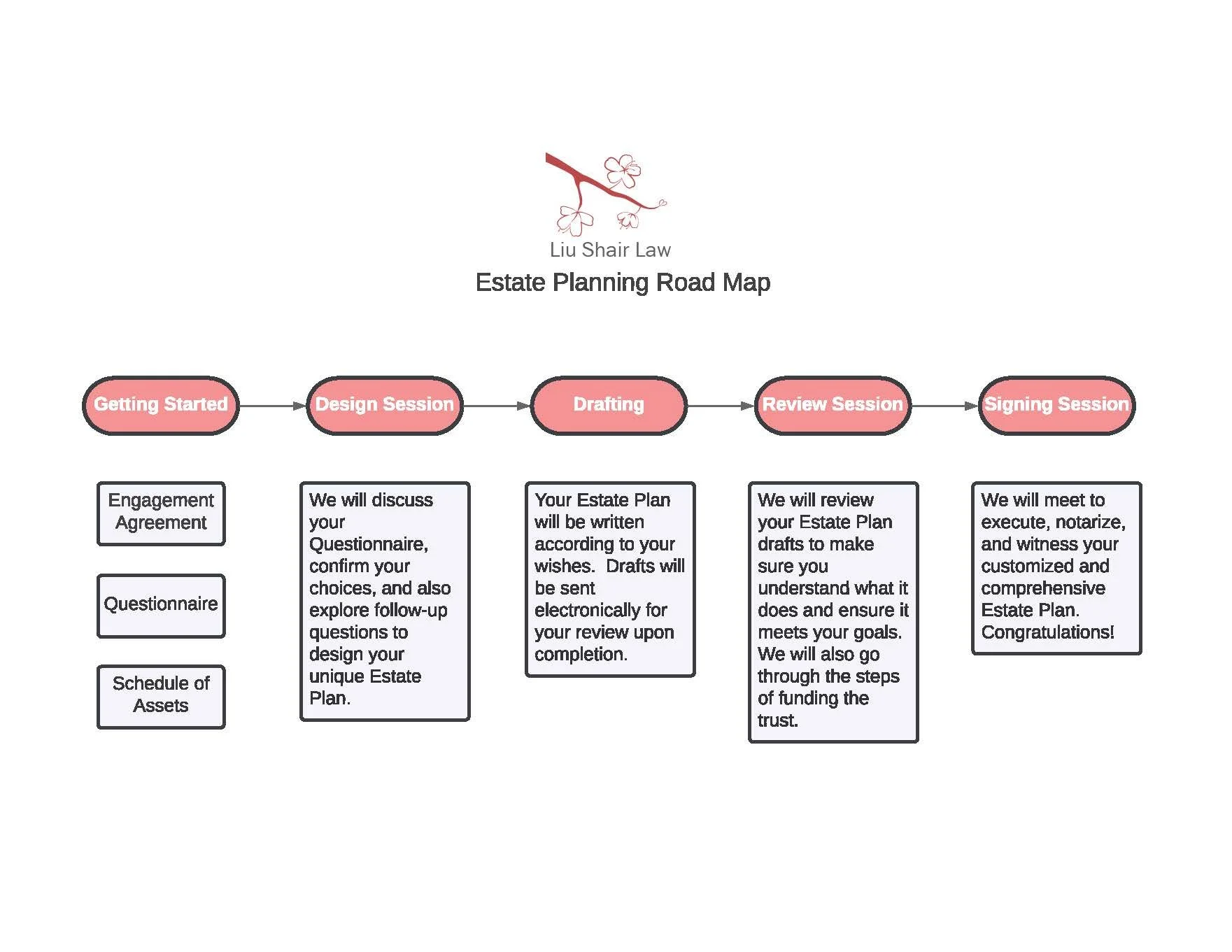 Estate Planning as a step by step process (not fill in the blanks)