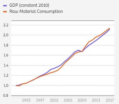 Global GDP and global raw material consumption