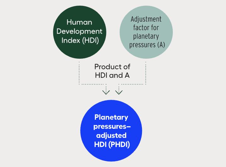 The limits of the UN's Planetary pressure-adjusted HDI