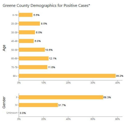 Statewide COVID-19 stats as of Monday, July 13, at 12 noon; Greene County up to 199 confirmed cases
