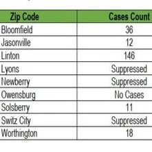 COVID-19 Stats: Info graphs for Greene County and statewide