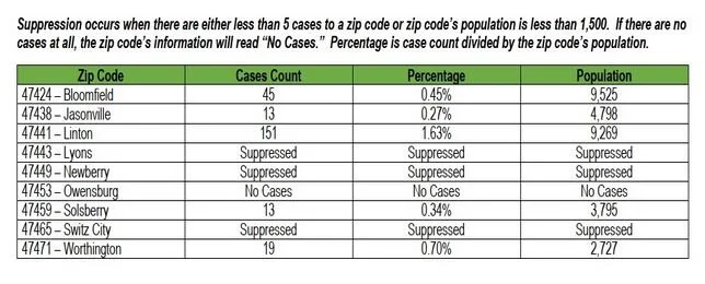 Confirmed cases by zip code in Greene County, as of Monday, August 3. Data source: Greene County Health Department.