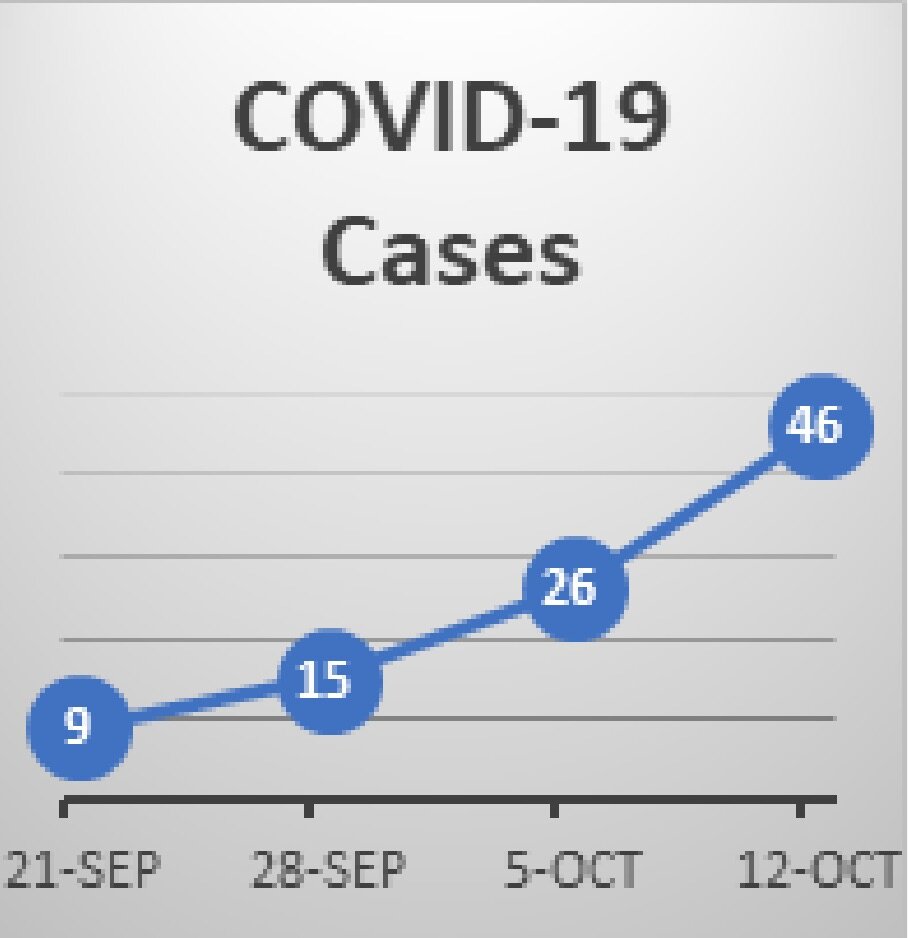 With Graphs and Stats: Greene County Health Department issues COVID-19 Area Alert