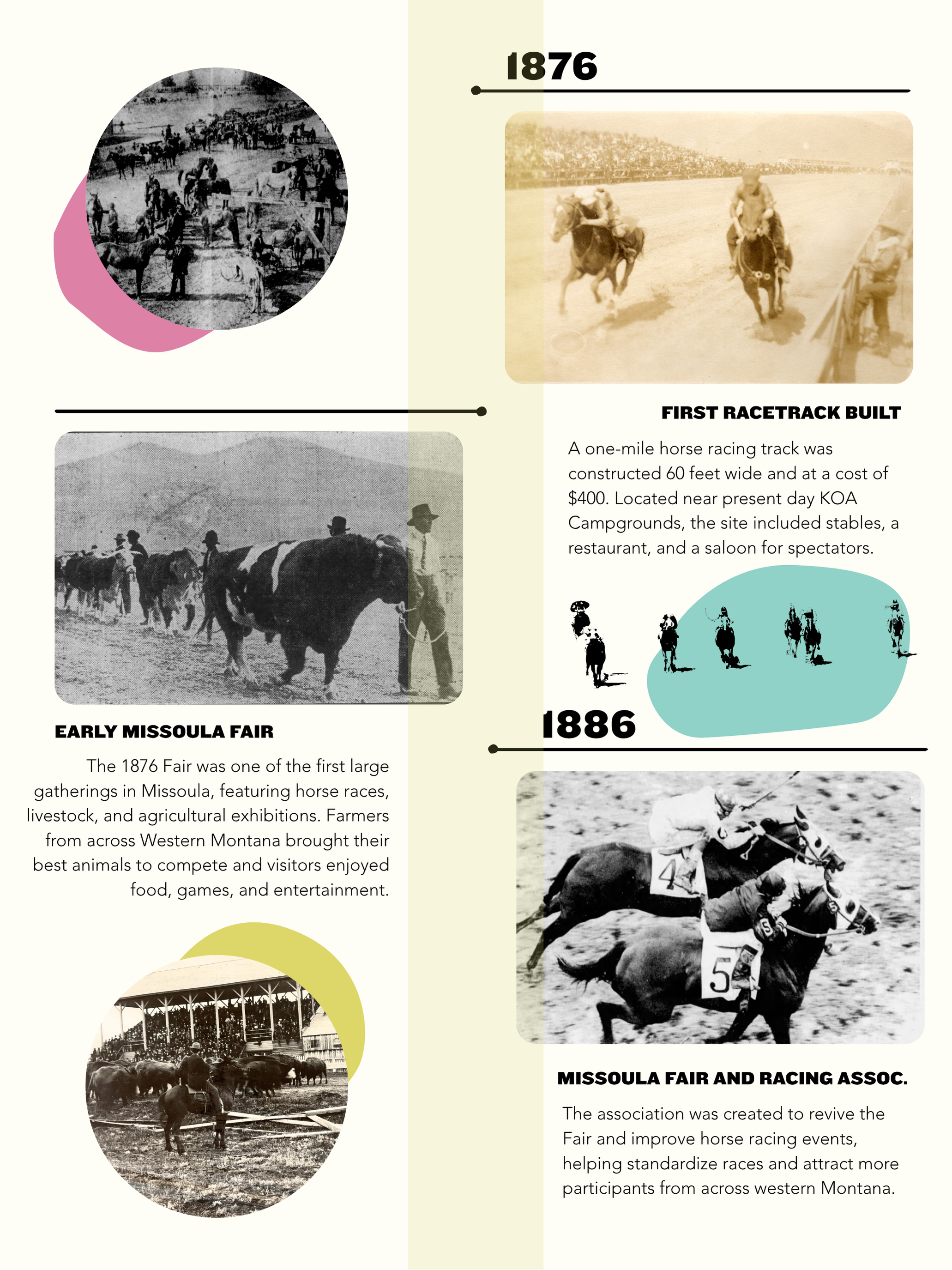A timeline illustrating the history of horse racing events in Montana, including the first racetrack built in 1876, early Missoula fair in 1876 with horse races, livestock, and agriculture exhibitions, and a 1886 Missoula fair and racing event with photographs of horses and jockeys in action.