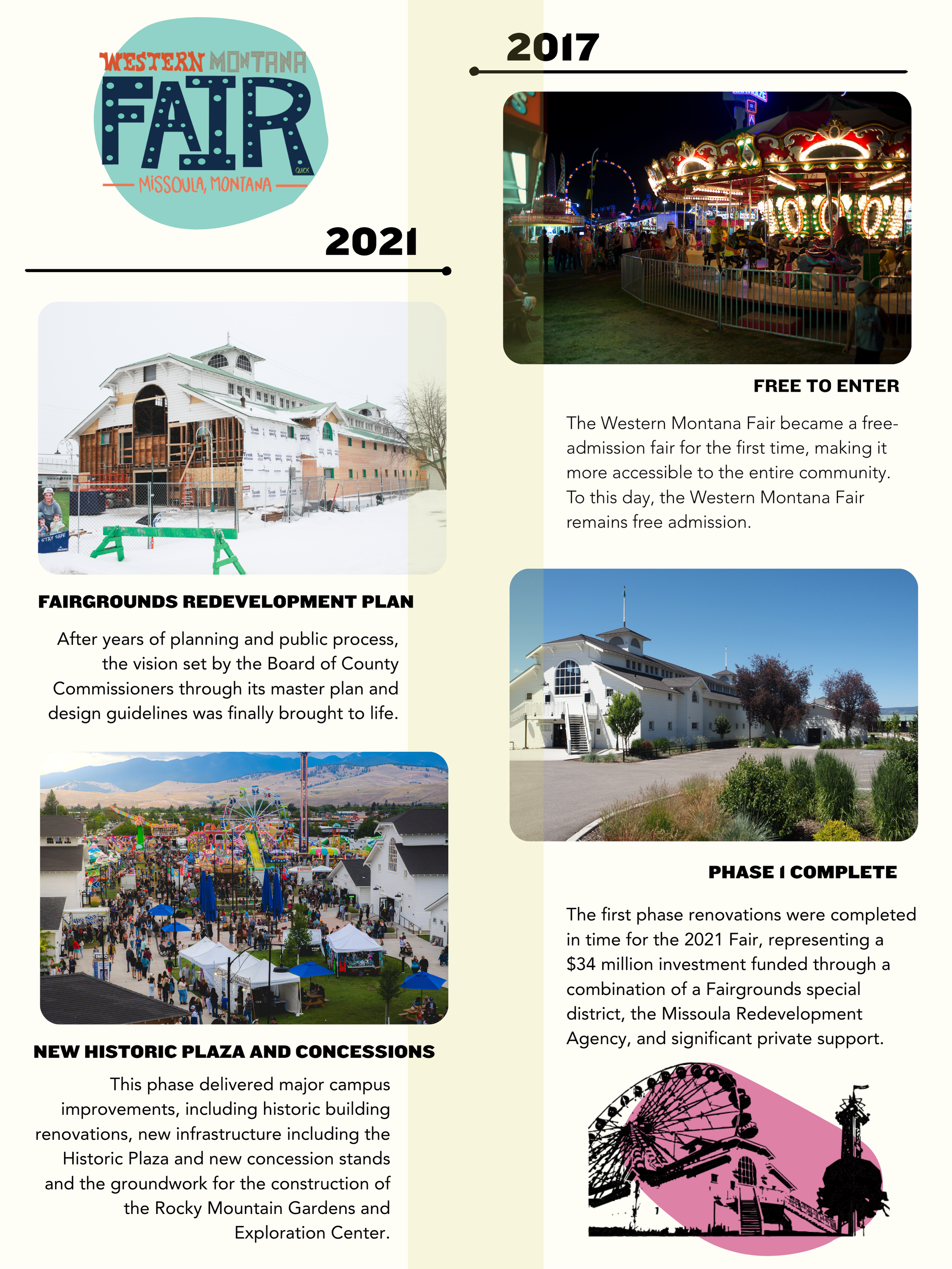 Image showing the Western Montana Fair timeline from 2017 to 2021, including fairground redevelopment, new historic plaza and concessions, and the phase 1 completion with images of fair activities, construction, and amusement rides.