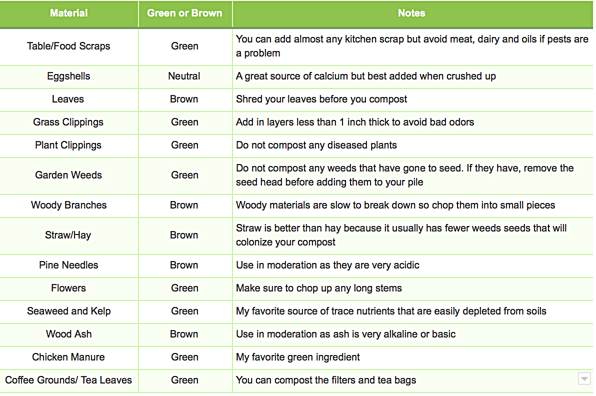 Not sure what to compost? Here is a list of the best compostable materials.