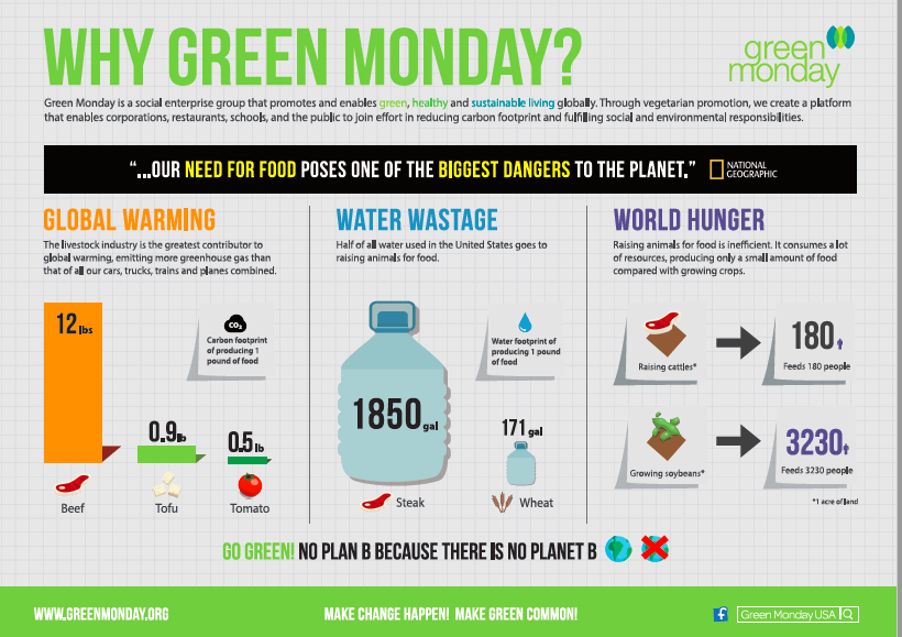 Supports of Green Monday are counting on Berkeley being only the first of hundreds of cities across the country who will pass resolutions to eat more plants, especially on Mondays.