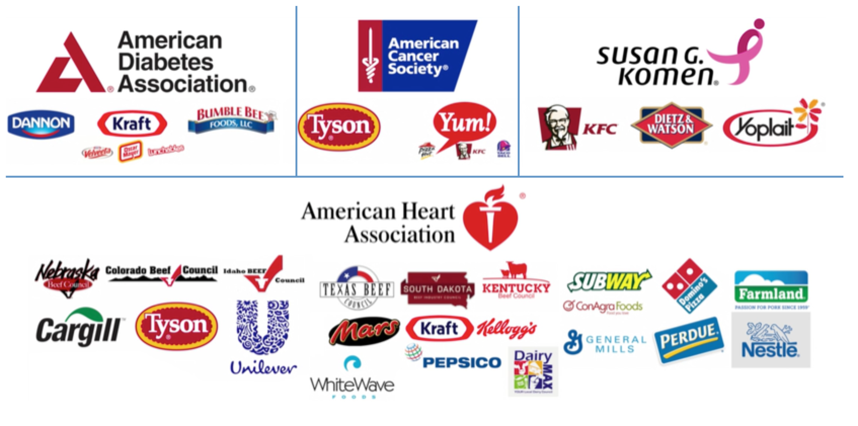 According to What the Health, many studies on the health effects of consuming meat and dairy products are being performed by major health organizations which are funded by companies that sell these products.