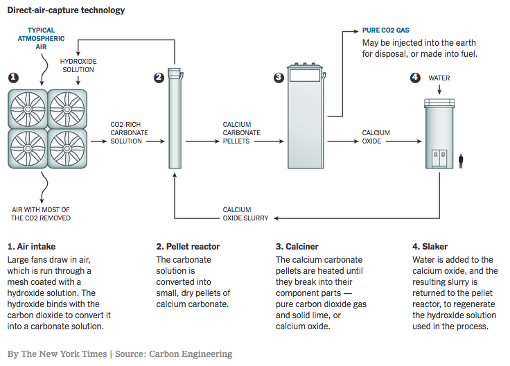 Carbon Engineering is among many new companies remaking the carbon capture model into something marketable. In its case it uses direct air capture to convert excess CO2 into clean fuel.