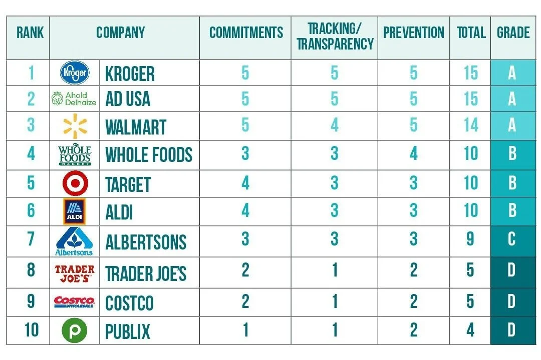 The 2019 Grocery Chain Report Card found that Kroger and Walmart outpace Trader Joe’s when it comes to mitigating food waste. But every store has a lot of work to do to prevent it.