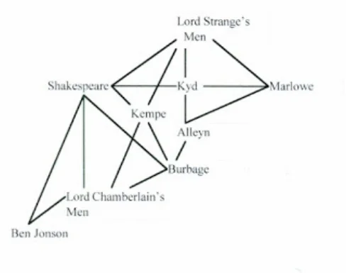 Shakespeare’s network: actors and playwrights