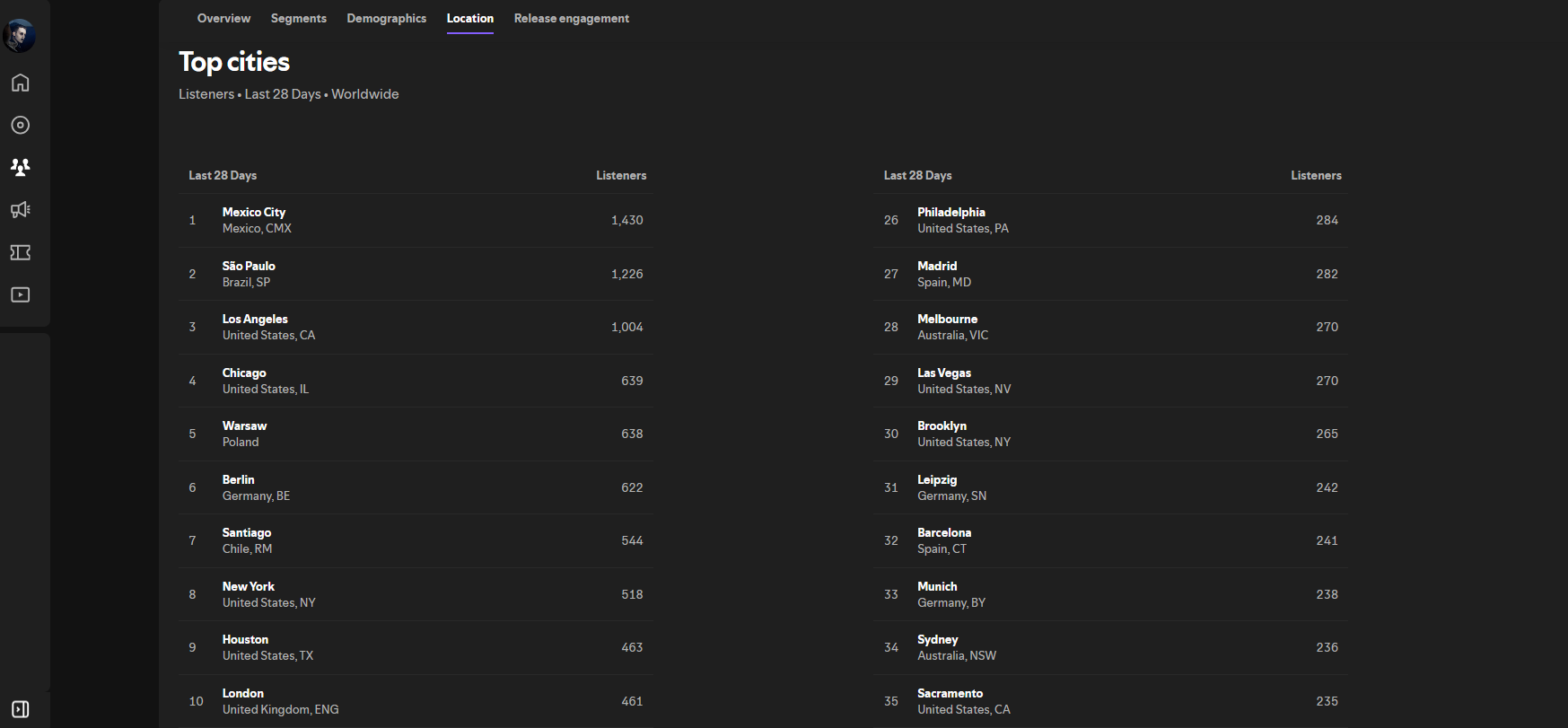 Spotify top cities.png