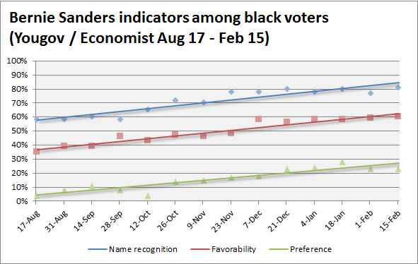The Quiet Death of the “White Bernie Bro” Attack