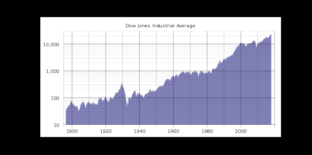 Courtesy of wikipedia.org This is an interesting graphic presentation of how the Dow has increased in value over the years. Closer examination would show peaks and valleys tied to such events as 9/11 or Black Monday or the crash of 2008/2009.