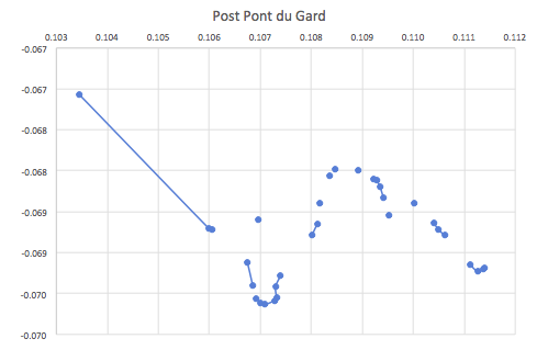 Form le pont du Gard, you can first come to the broken span of le pont Valmale (bottom section between -0.069 and -0.070) followed by le pont de la combe Roussiere (between 0.109 and 0.110).