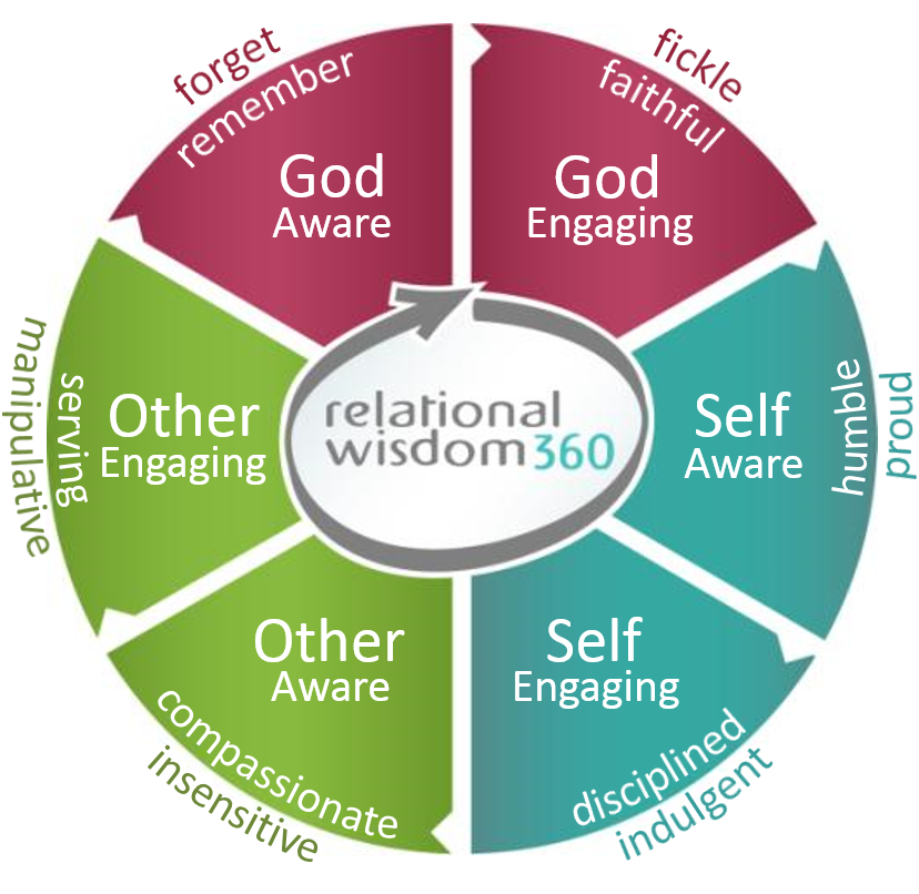 RELATIONAL WISDOM 360 — Charleston Baptist Association